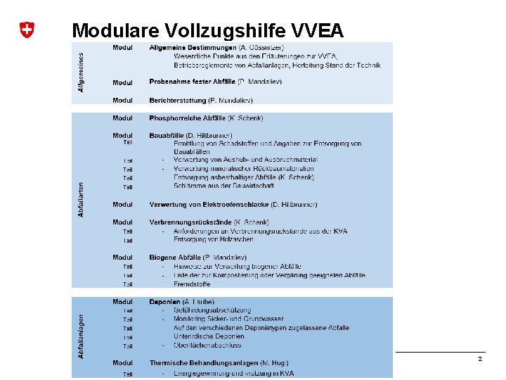 Modulare Vollzugshilfe VVEA Stand der Erarbeitung der Vollzugshilfe zur VVEA Romy Scheidegger 2 