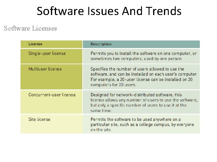 Software Issues And Trends Software Licenses 
