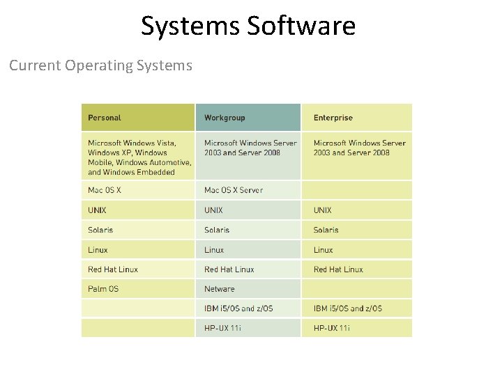 Systems Software Current Operating Systems 