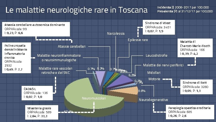 Le malattie neurologiche rare in Toscana Atassia cerebellare autosomica dominante ORPHAcode: 99 I: 0,