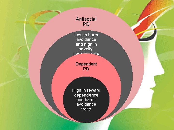 Antisocial PD Low in harm avoidance and high in noveltyseeking traits Dependent PD High