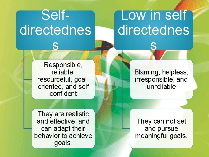 Selfdirectednes s Low in self directednes s Responsible, reliable, resourceful, goaloriented, and self confident