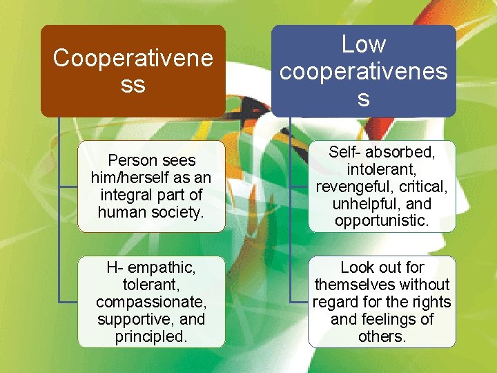 Cooperativene ss Low cooperativenes s Person sees him/herself as an integral part of human
