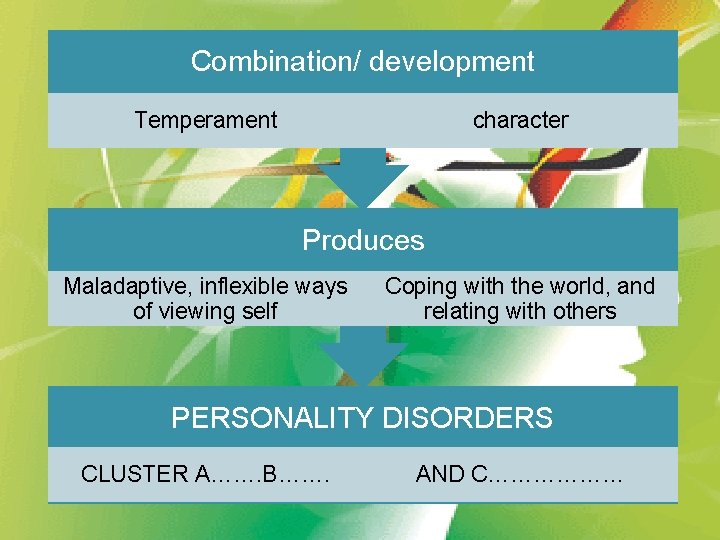 Combination/ development Temperament character Produces Maladaptive, inflexible ways of viewing self Coping with the