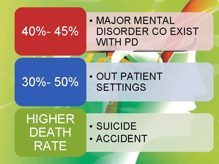 40%- 45% • MAJOR MENTAL DISORDER CO EXIST WITH PD 30%- 50% • OUT