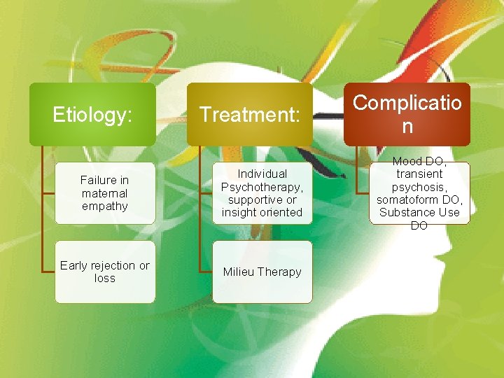 Treatment: Complicatio n Failure in maternal empathy Individual Psychotherapy, supportive or insight oriented Mood