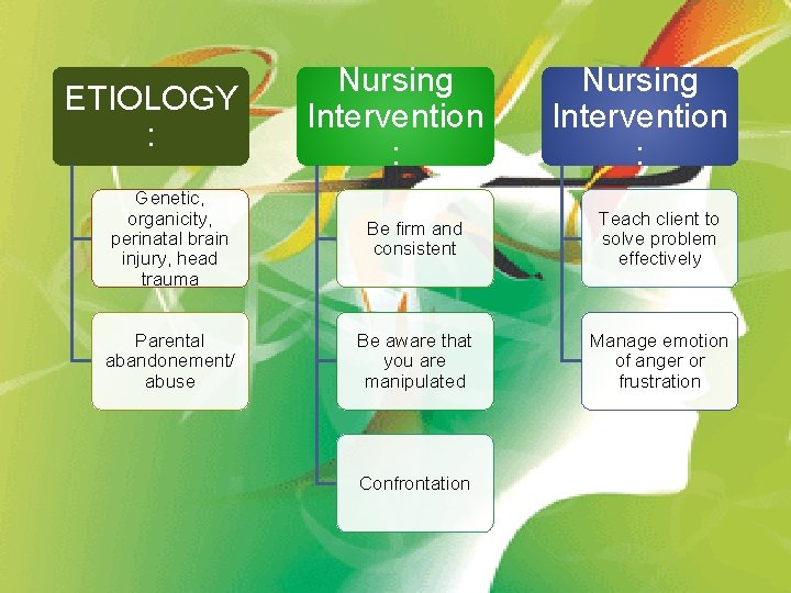 ETIOLOGY : Nursing Intervention : Genetic, organicity, perinatal brain injury, head trauma Be firm