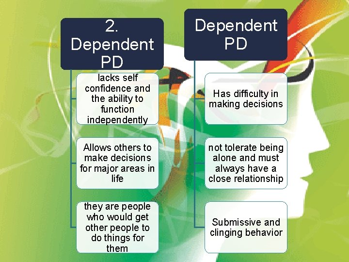 2. Dependent PD lacks self confidence and the ability to function independently Has difficulty