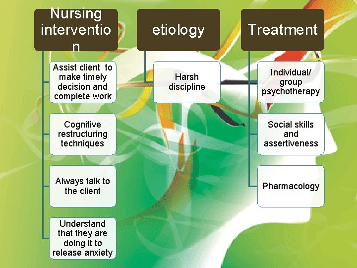 Nursing interventio n etiology Treatment Assist client to make timely decision and complete work