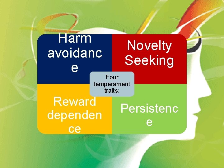 Harm avoidanc e Novelty Seeking Reward dependen ce Persistenc e Four temperament traits: 