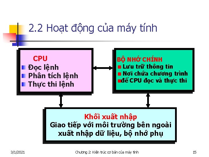 2. 2 Hoạt động của máy tính CPU Đọc lệnh Phân tích lệnh Thực