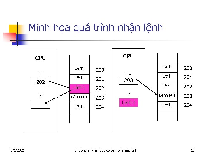 Minh họa quá trình nhận lệnh CPU PC 202 IR Lệnh 200 Lệnh 201