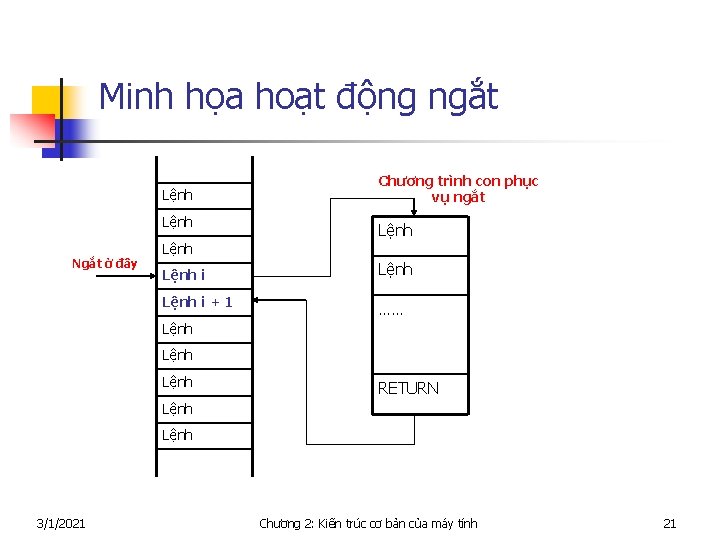 Minh họa hoạt động ngắt Lệnh Ngắt ở đây Chương trình con phục vụ