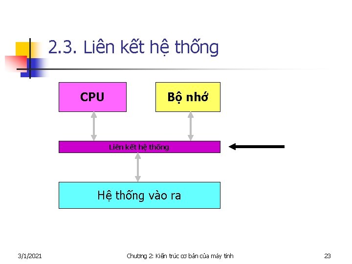 2. 3. Liên kết hệ thống CPU Bộ nhớ Liên kết hệ thống Hệ