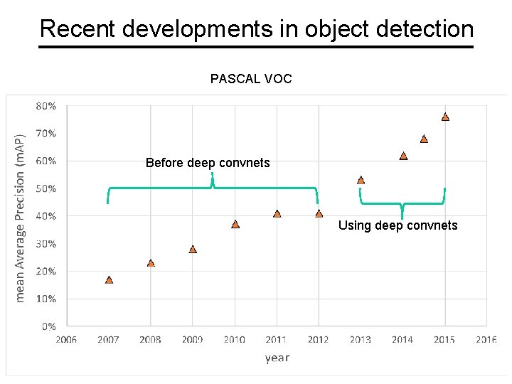 Recent developments in object detection PASCAL VOC Before deep convnets Using deep convnets 