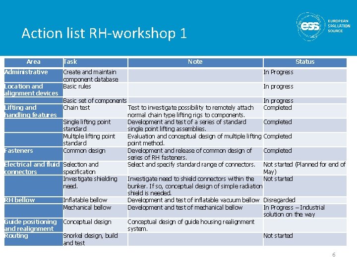 Action list RH-workshop 1 Area Administrative Task Create and maintain component database Basic rules