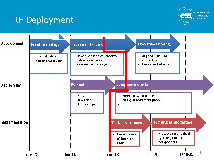 RH Deployment Development Baseline strategy Technical standards Operations strategy - Internal validation - External