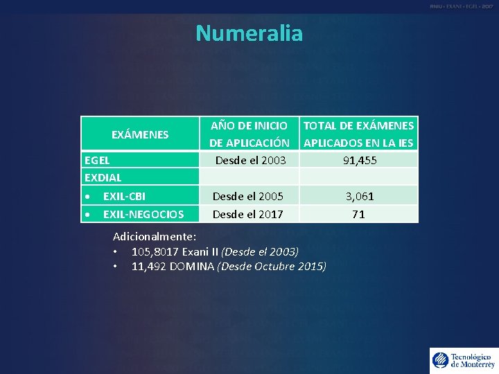 Numeralia EXÁMENES EGEL EXDIAL EXIL-CBI EXIL-NEGOCIOS AÑO DE INICIO DE APLICACIÓN Desde el 2003