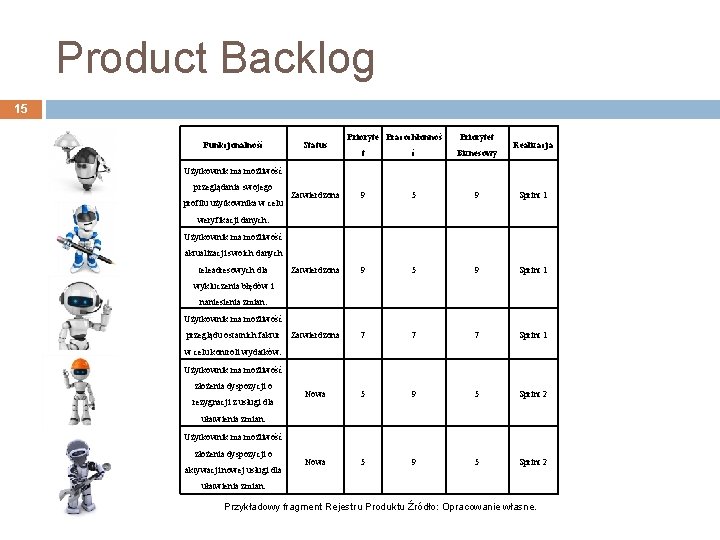 Product Backlog 15 Funkcjonalność Status Prioryte Pracochłonnoś Priorytet Realizacja t ć Biznesowy Zatwierdzona 9