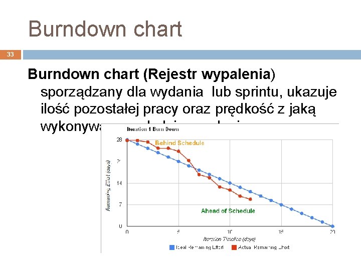 Burndown chart 33 Burndown chart (Rejestr wypalenia) sporządzany dla wydania lub sprintu, ukazuje ilość