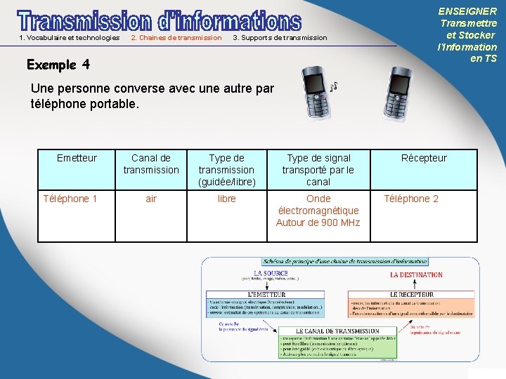 1. Vocabulaire et technologies 2. Chaines de transmission 3. Supports de transmission Exemple 4