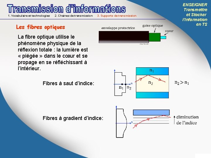 1. Vocabulaire et technologies 2. Chaines de transmission 3. Supports de transmission Les fibres