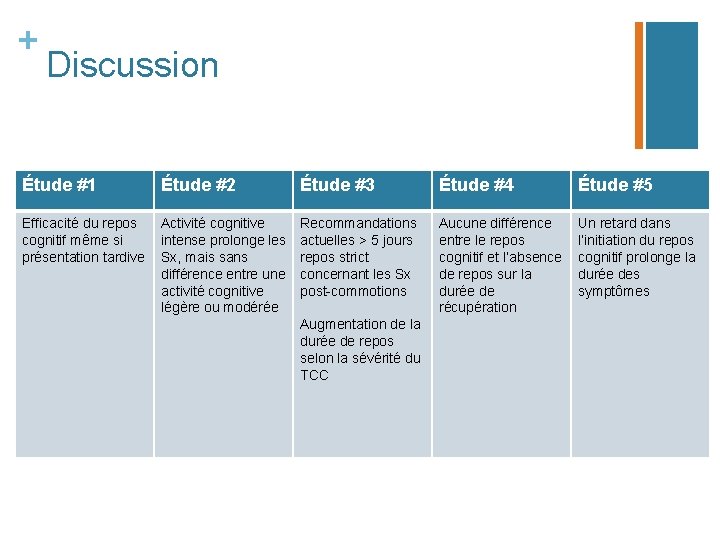 + Discussion Étude #1 Étude #2 Étude #3 Étude #4 Étude #5 Efficacité du