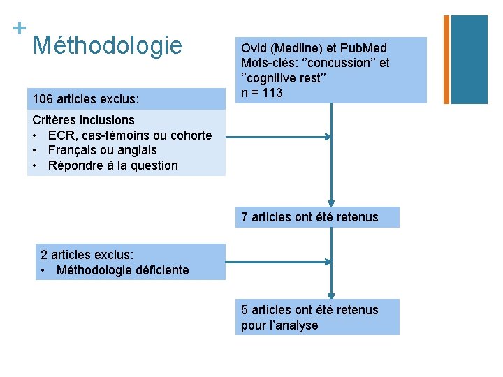 + Méthodologie 106 articles exclus: Ovid (Medline) et Pub. Med Mots-clés: ‘’concussion’’ et ‘’cognitive