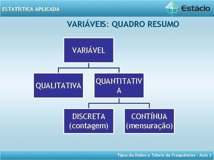 ESTATÍSTICA APLICADA VARIÁVEIS: QUADRO RESUMO VARIÁVEL QUALITATIVA QUANTITATIV A DISCRETA (contagem) CONTÍNUA (mensuração) Tipos