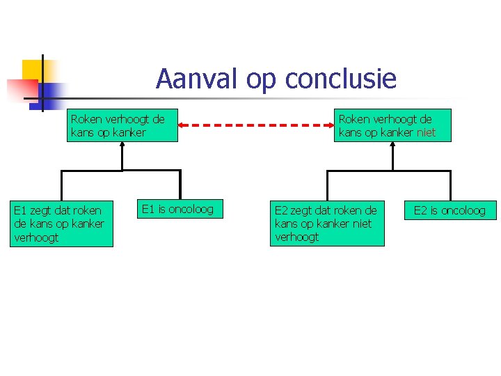 Aanval op conclusie Roken verhoogt de kans op kanker E 1 zegt dat roken