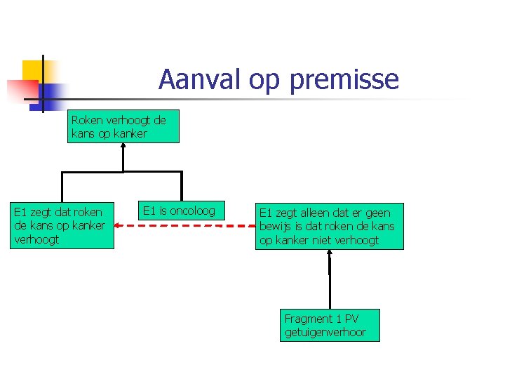 Aanval op premisse Roken verhoogt de kans op kanker E 1 zegt dat roken