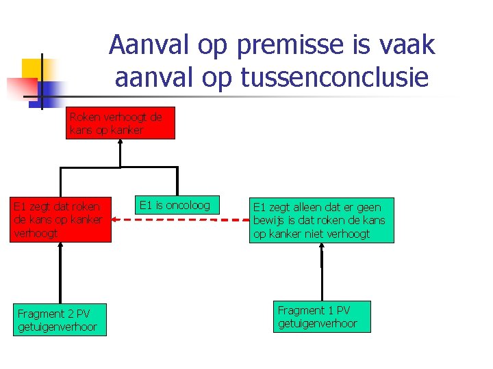 Aanval op premisse is vaak aanval op tussenconclusie Roken verhoogt de kans op kanker