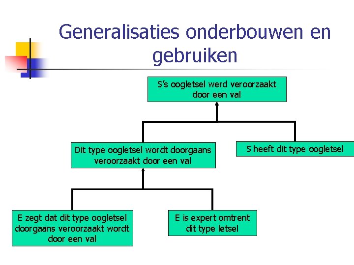 Generalisaties onderbouwen en gebruiken S’s oogletsel werd veroorzaakt door een val Dit type oogletsel