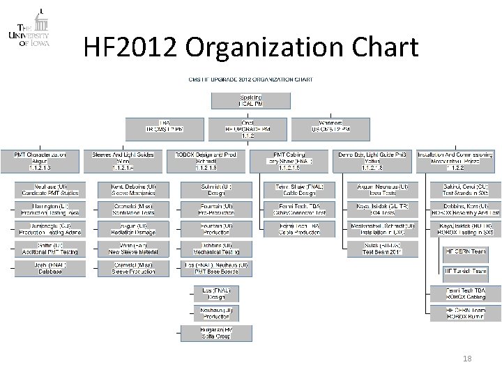 HF 2012 Organization Chart 18 