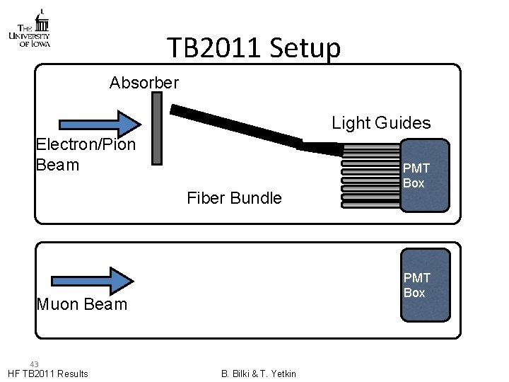 TB 2011 Setup Absorber Light Guides Electron/Pion Beam Fiber Bundle PMT Box Muon Beam