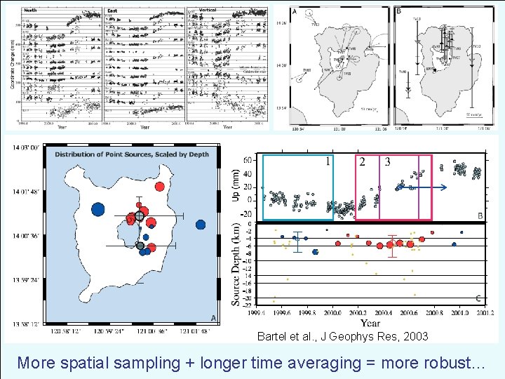 Bartel et al. , J Geophys Res, 2003 More spatial sampling + longer time