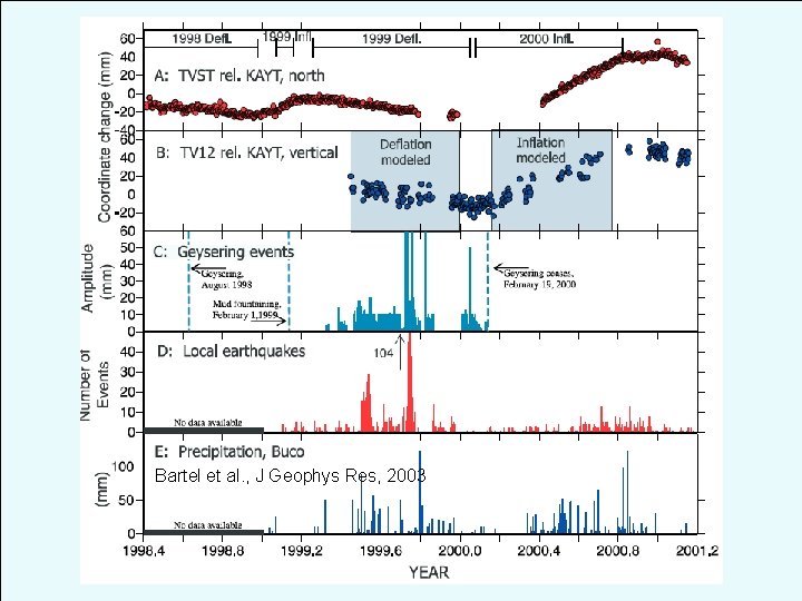 Bartel et al. , J Geophys Res, 2003 