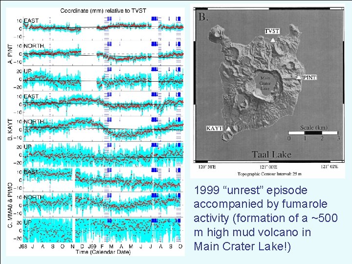 1999 “unrest” episode accompanied by fumarole activity (formation of a ~500 m high mud