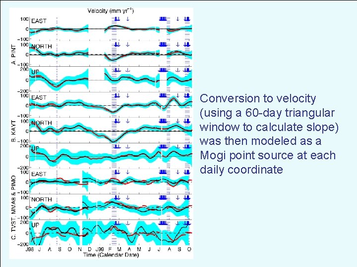 Conversion to velocity (using a 60 -day triangular window to calculate slope) was then