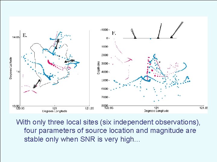 With only three local sites (six independent observations), four parameters of source location and