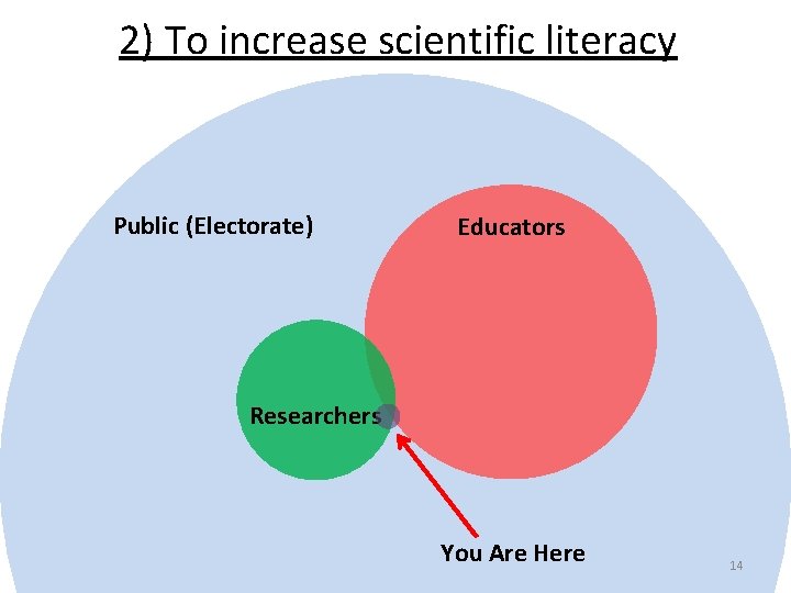 2) To increase scientific literacy Public (Electorate) Educators Researchers You Are Here 14 