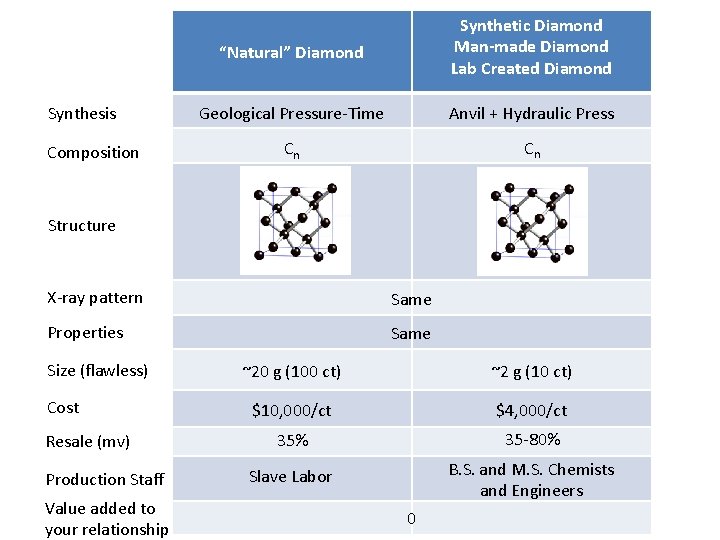 Synthesis Composition “Natural” Diamond Synthetic Diamond Man-made Diamond Lab Created Diamond Geological Pressure‐Time Anvil