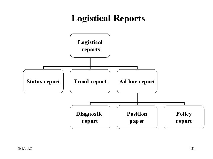 Logistical Reports Logistical reports Status report 3/1/2021 Trend report Ad hoc report Diagnostic report