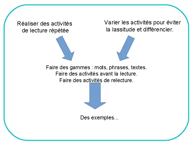 Réaliser des activités de lecture répétée Varier les activités pour éviter la lassitude et