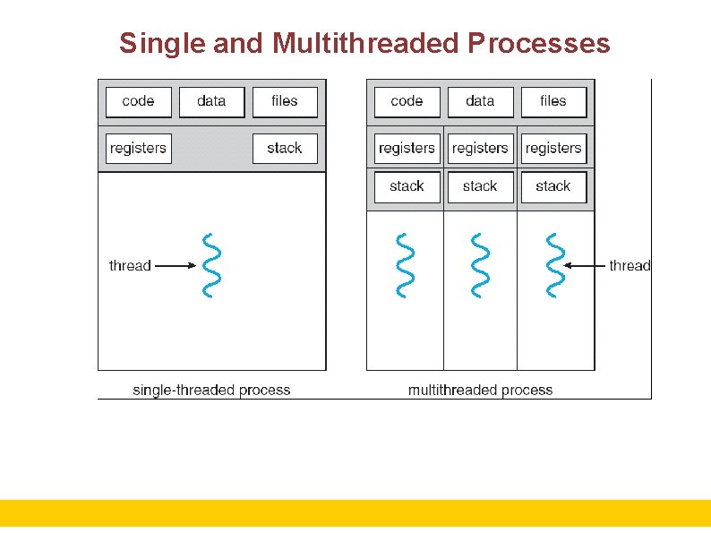 Single and Multithreaded Processes 2 