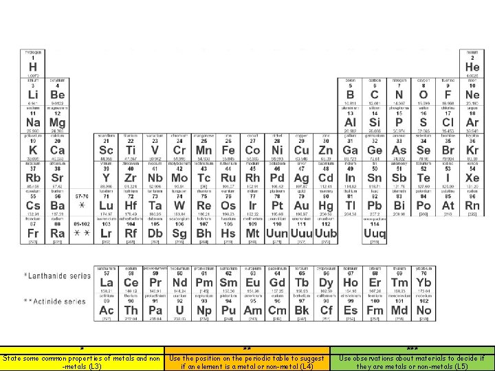 * State some common properties of metals and non -metals (L 3) ** Use