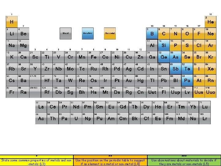 * State some common properties of metals and non -metals (L 3) ** Use