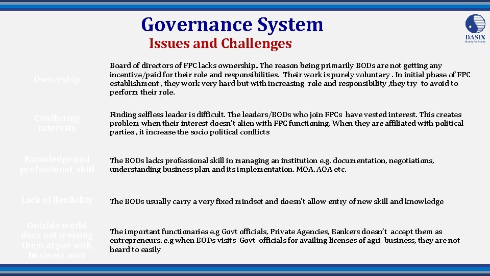 Governance System Issues and Challenges Ownership Board of directors of FPC lacks ownership. The