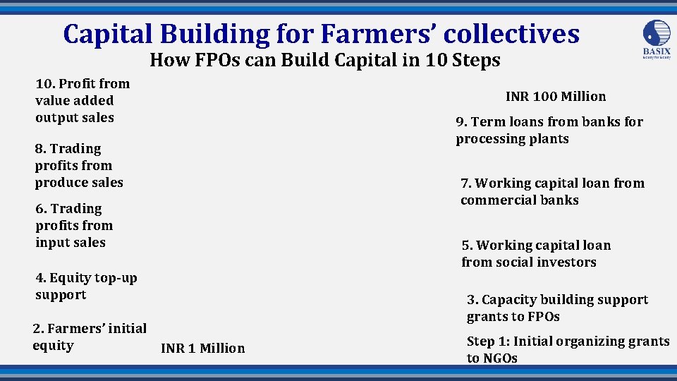Capital Building for Farmers’ collectives How FPOs can Build Capital in 10 Steps 10.