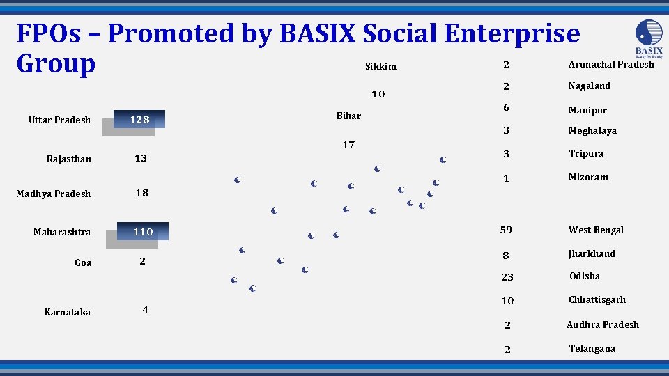 FPOs – Promoted by BASIX Social Enterprise Group Sikkim 10 Uttar Pradesh 128 Bihar